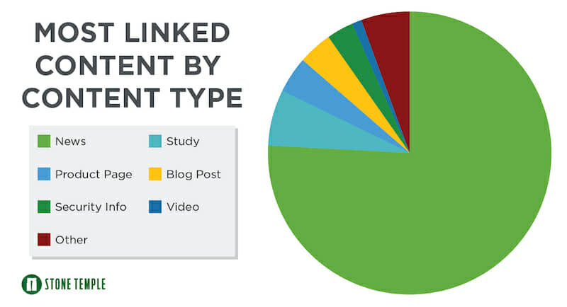 Most linked to content by content type