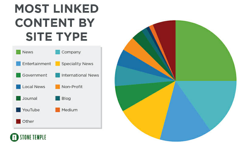 Most linked-to content by site type