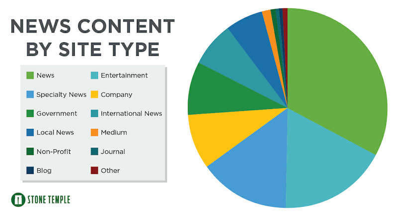 News content by site type