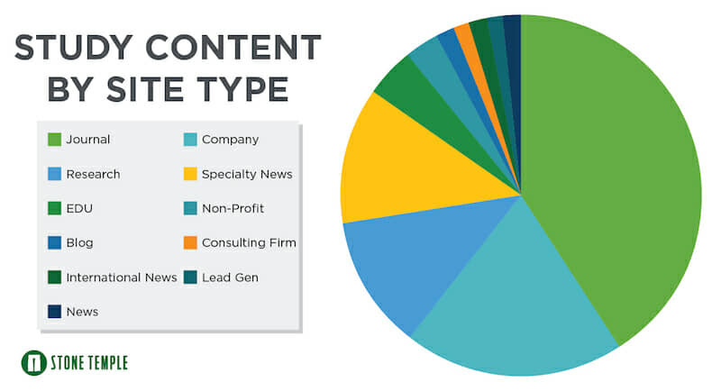 Study Content by Site Type