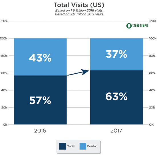 Total visits from mobile increased from 57% to 63% of all web traffic.