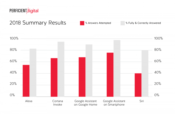 Summary of Results of Smarts test of Digital Personal Assistants in 2018