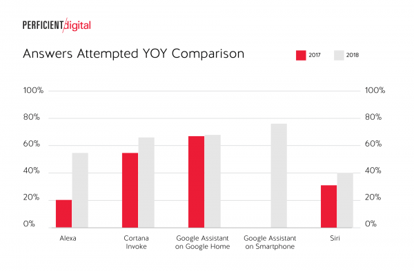 Answers Attempted Year Over Year Comparison by device from 2017-2018 