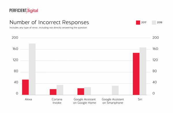 Number of Incorrect Responses returned by Digital Personal Assistant Devices from 2017-2018