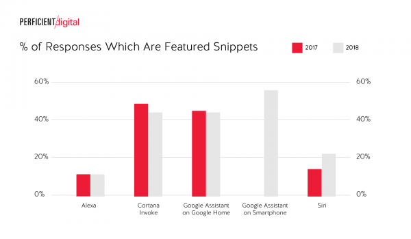 Percentages of Answers Returned by Digital Personal Assistants that Are Featured Snippts