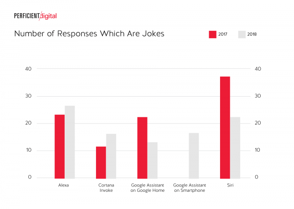 Number of Incorrect Responses Returned by Digital Personal Assistant Device from 2017-2018