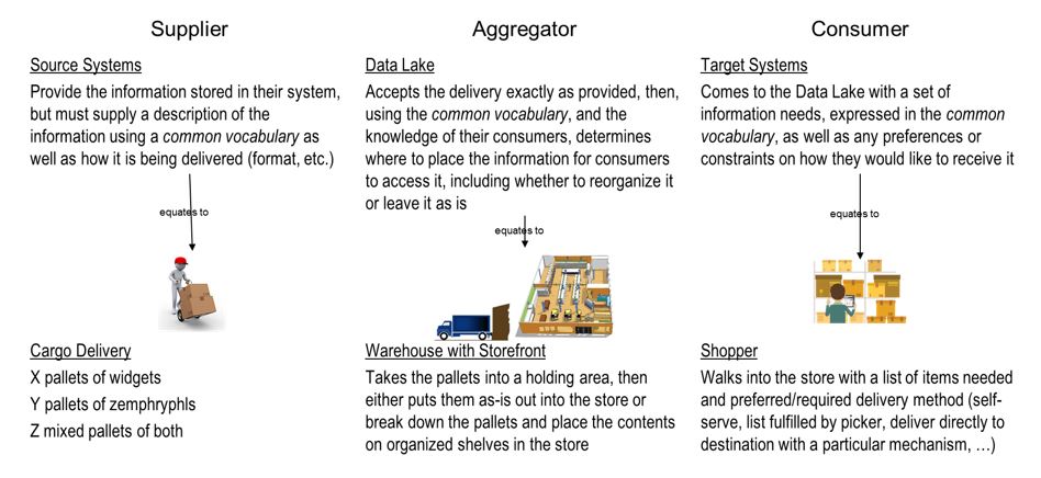 Data Lake Consolidation – the Aggregator Analogy / Blogs / Perficient