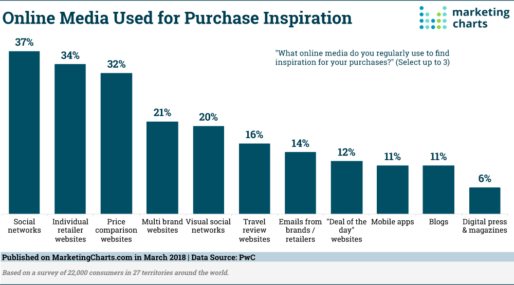 Chart from PwC shows Online Media Used for Purchase Inspiration