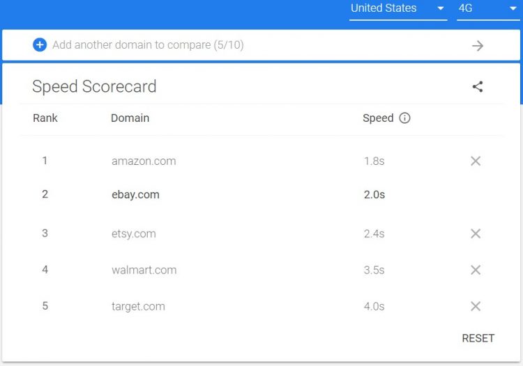 Google Speed Scorecard screenshot shows page load speed of top five online retailers comparing with each other. Amazon has the fastest page load speed while Target is ranked no.5