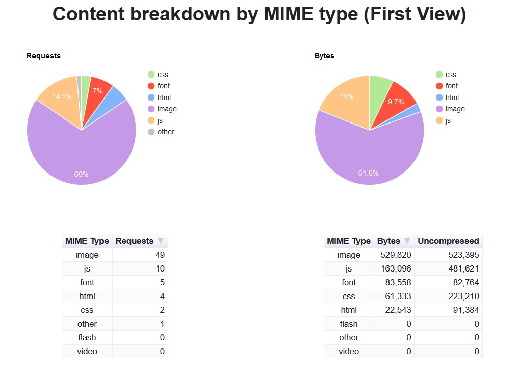 Content Breakdown View on Waterfall View Screenshot
