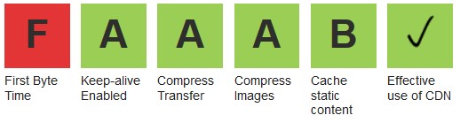 Webpagetest.org score cards