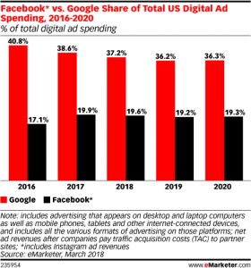 Graph shows Facebook vs Google Share of Total US Digital Ad Spending from 2016-2020
