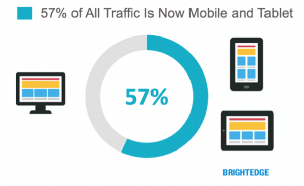 57% of all web traffic is now mobile- or tablet-based.