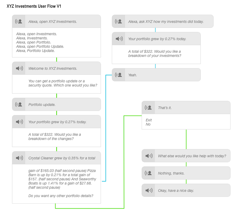 This is an example of a user flow diagram.