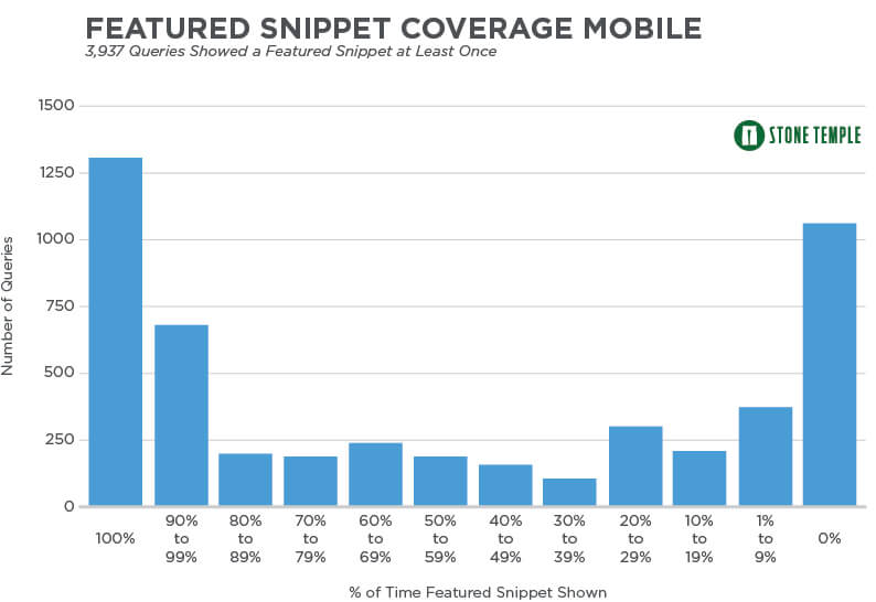 While there is still a large percentage of queries with 100% featured snippet presence, there is a significant number of queries with no featured snippets at all