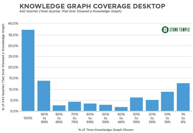 Although only 442 queries yielded a Knowledge Graph at least once, the vast majority of queries always displayed the Knowledge Graph