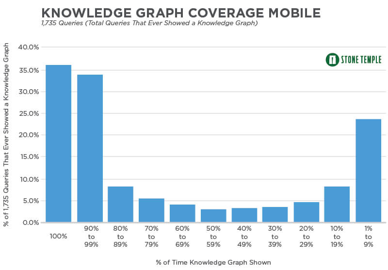 Within the set of queries that showed a Knowledge Graph once, the vast majority displayed 100% of the time.