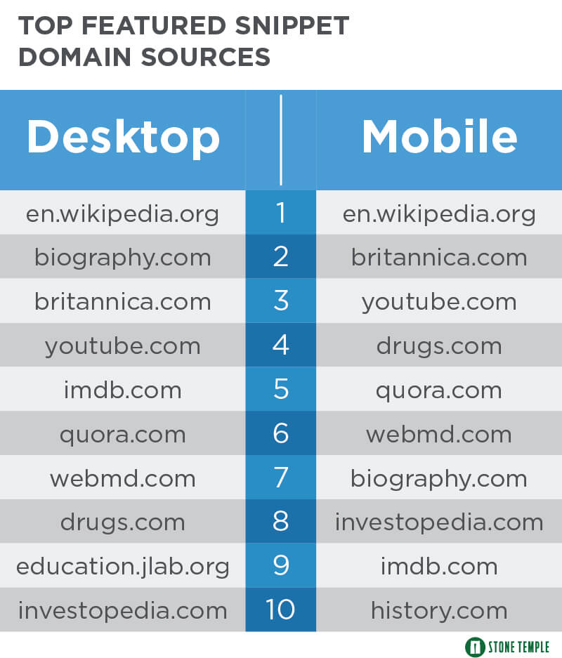 While many sites remain consistent for featured snippets across mobile and desktop, a few show large jumps or dips between the two platforms