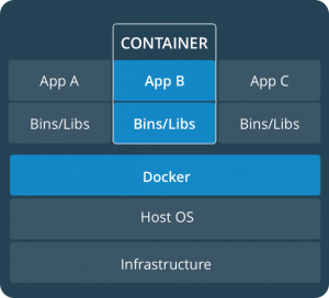 Docker Container vs. Virtualization - Docker