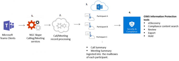 Microsoft Teams eDiscovery for Calling/Meetings / Blogs / Perficient