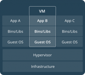 Docker Container vs. Virtualization - Virtualization