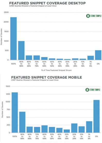 Graphs show Featured Snippet Coverage on Desktop and Mobile