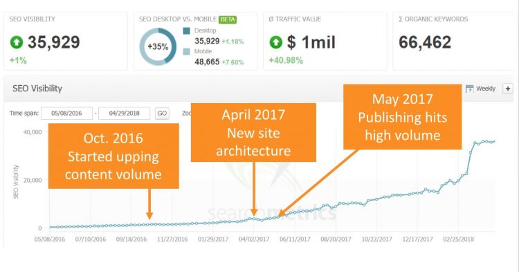 SearchMetrics' search visibility showing traffic of a website resulting from volume content