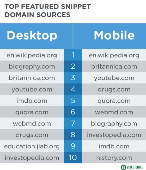 Table shows top domains showing as