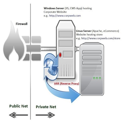 Linux & IIS-Windows ARR Extension Example