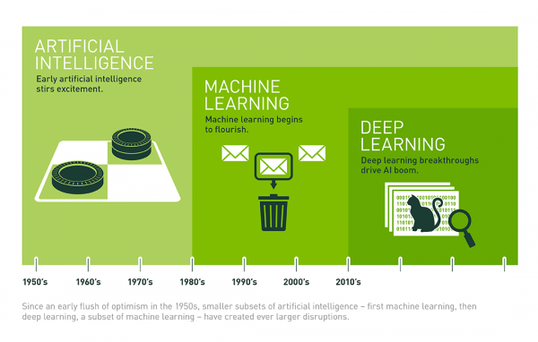 Artificial Intelligence, Machine Learning & Deep Learning.