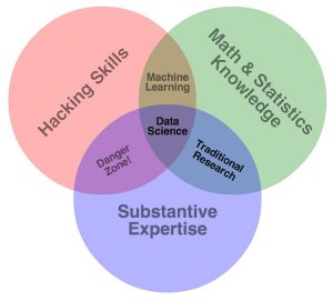 The Data Science Venn Diagram