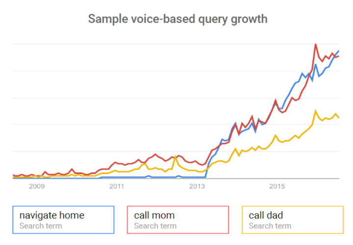 Graphs show the growth of voice search