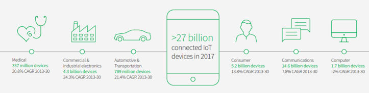 Graphic from IHS Markit show numbers of IoT devices