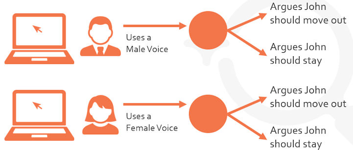 Diagram shows basic dilemma of persona of voice study conducted by Stanford University