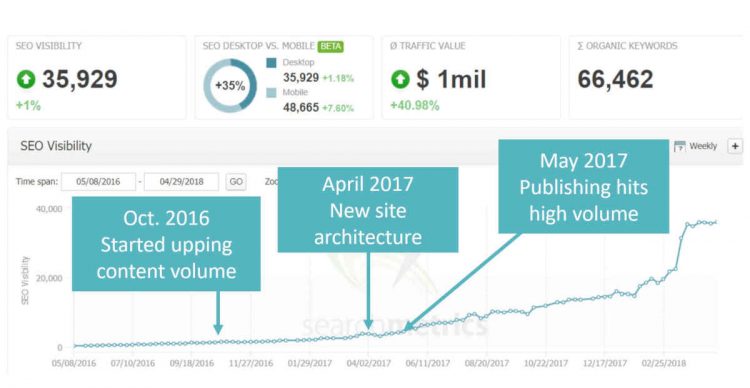 SearchMetrics' search visibility showing traffic of a website resulting from volume content