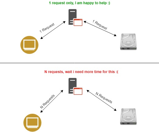 Reducing e-commerce server load requests via caching mechanisms.