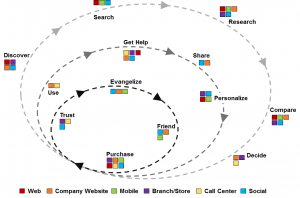 Multi-Structured Marketing Automation