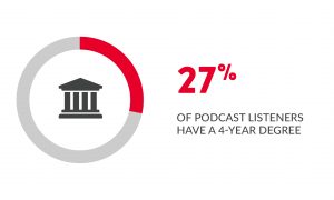 27% of podcast listeners have a four-year degree.