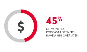 45% of monthly podcast listeners have a HHI of over $75,000. 