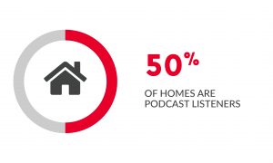 50% of homes are podcast listeners. 