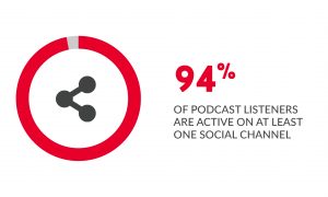 94% of podcast listeners are active on social media.
