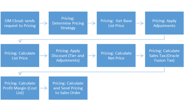 How to Set Default Pricing in Oracle Order Management Cloud / Blogs ...