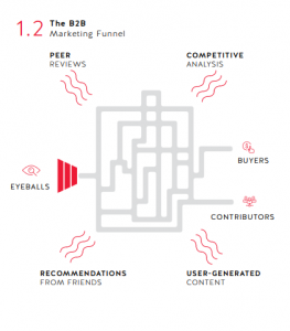 Image showing the B2B marketing funnel and its various inputs and outputs