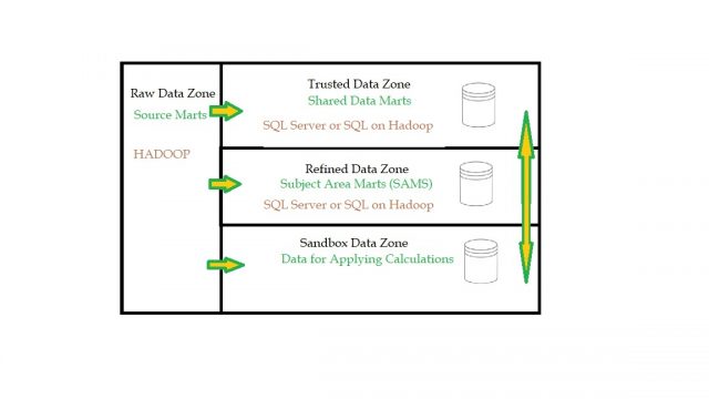 Cloud-Based Data Lakes: Healthcare Enterprise Architecture Zones ...