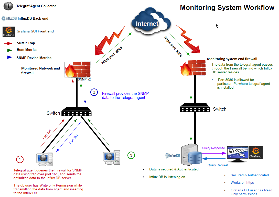 Monitoring System Workflow.