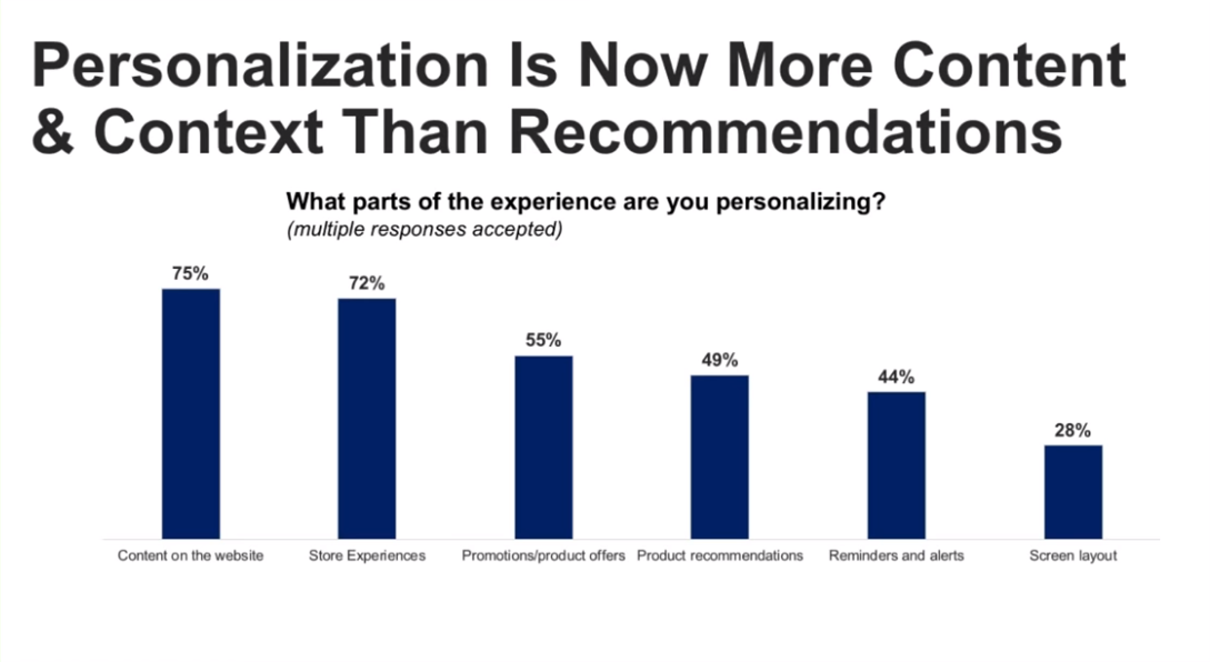 User Experience Personalization Bar Chart.