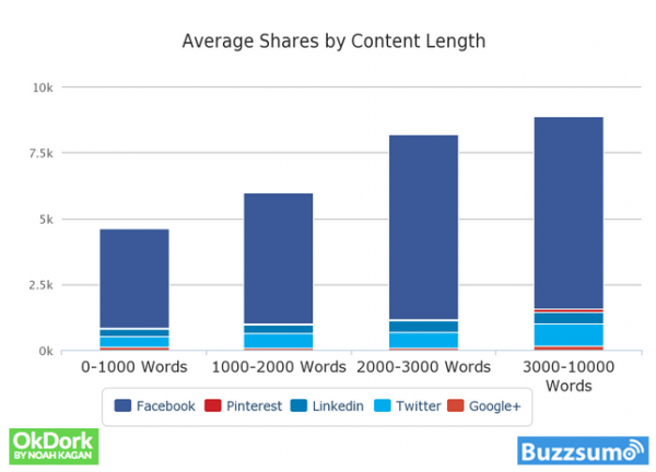 Average shares by content length – Buzzsumo.