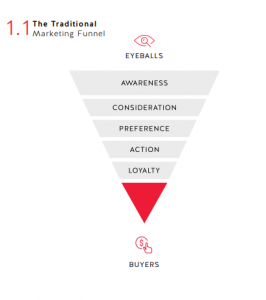 Image showing the traditional marketing funnel