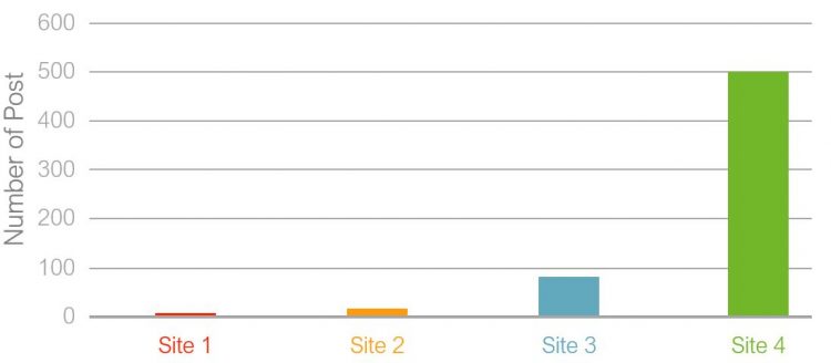 Chart Shows Publishing Volumes among Four Websites