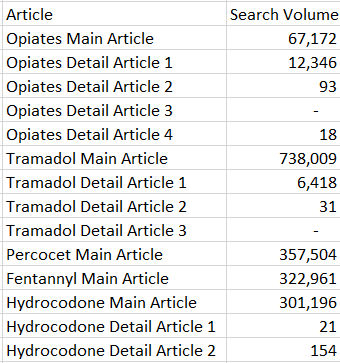A Table Shows Detailed Articles on Different Drugs and Their Search Volumes